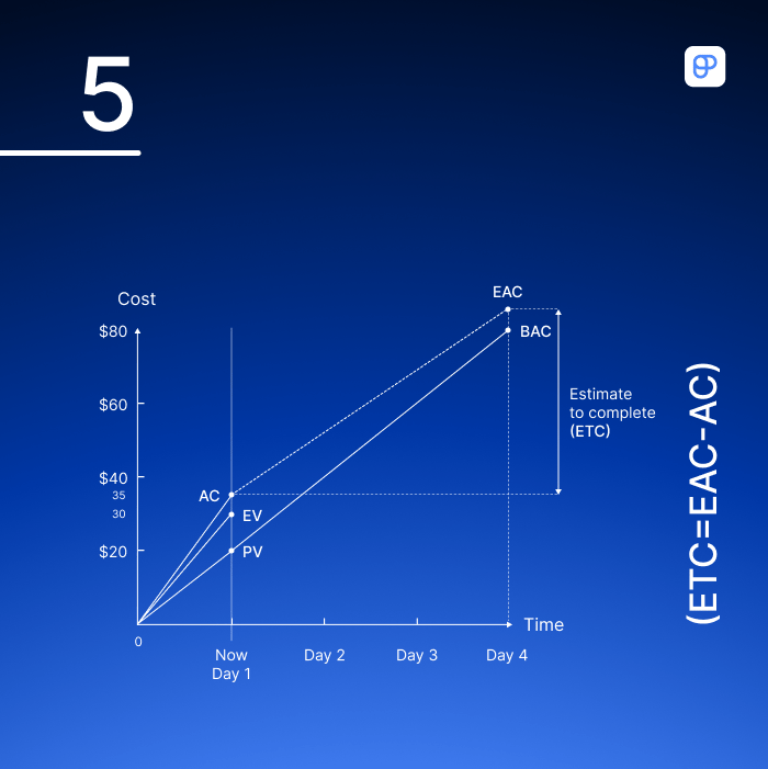 Estimate to complete example