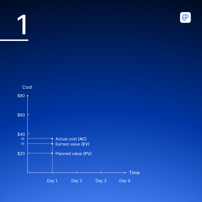 PV, AC, and EV graph