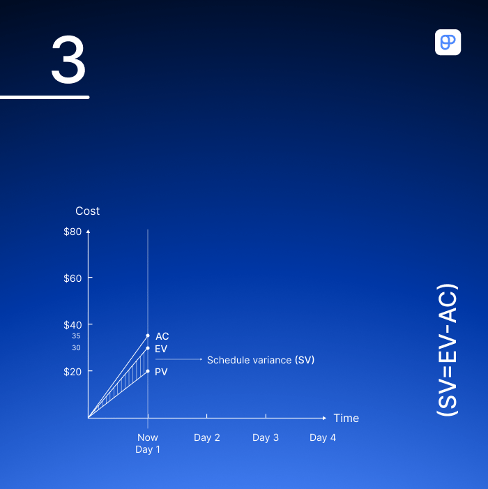 Schedule variance example