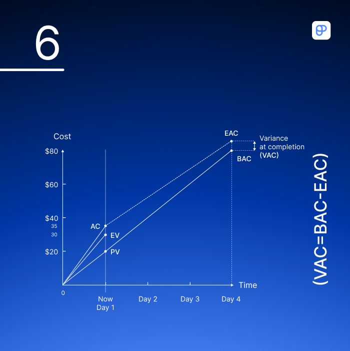 Variance at completion example