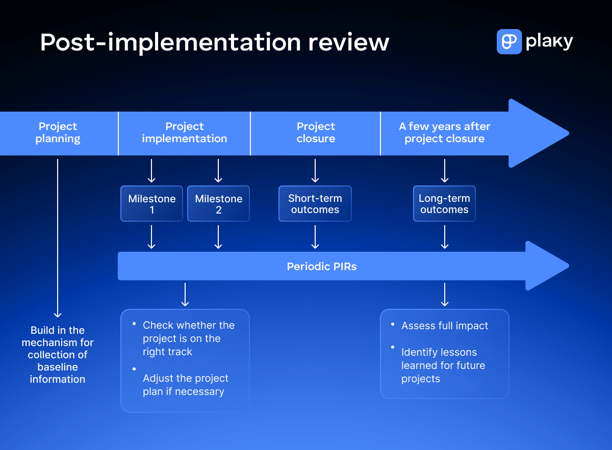 Diagram showing the PIR timing