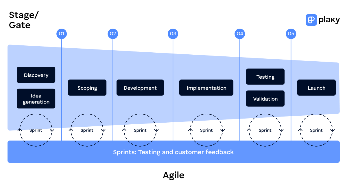 Agile-Stage-Gate hybrid approach