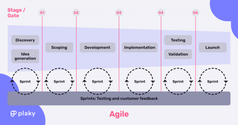 What Is Hybrid Project Management Plaky