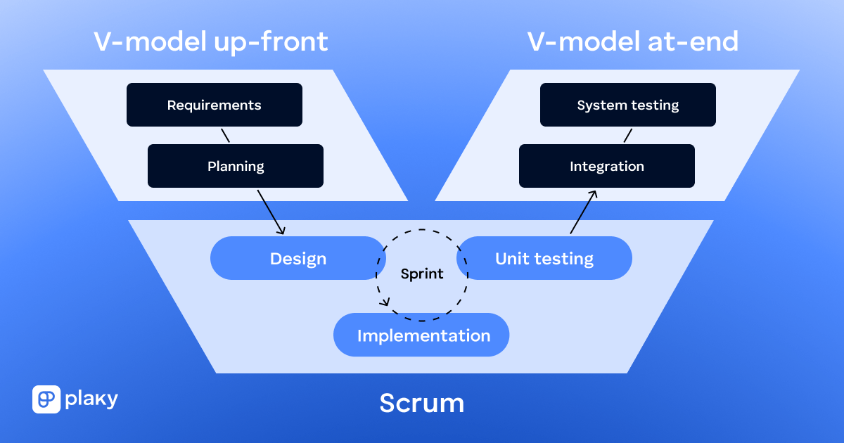 Hybrid V-model approach
