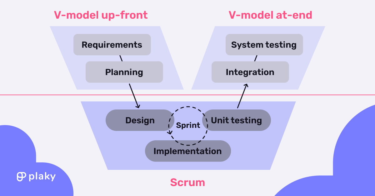 Hybrid V-model approach