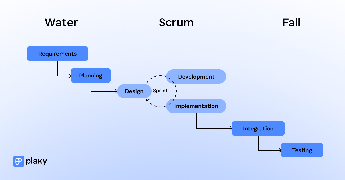 Water-Scrum-Fall hybrid approach
