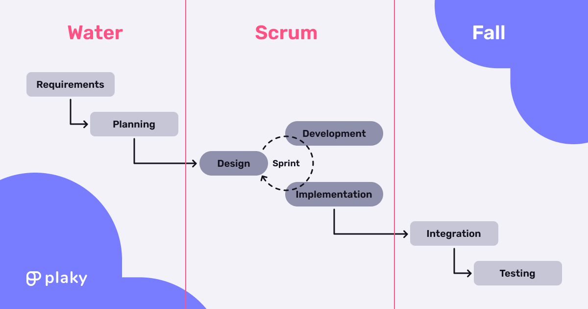 Water-Scrum-Fall hybrid approach