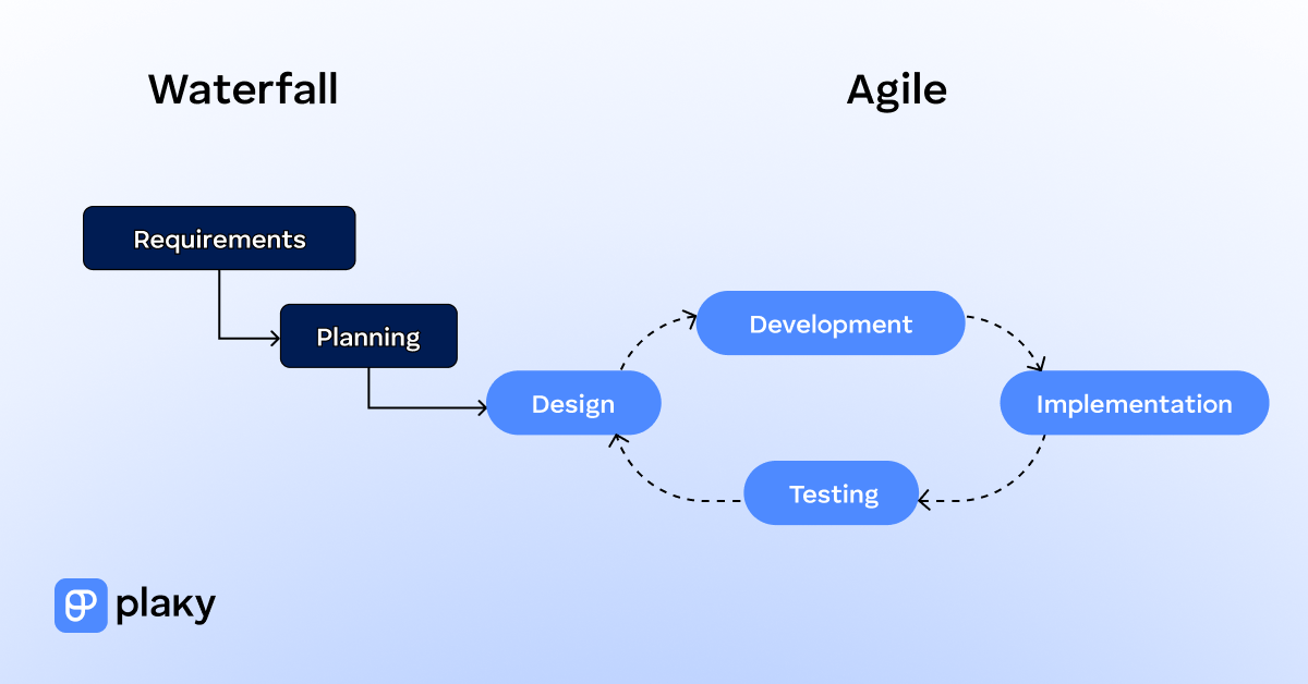 Waterfall-Agile hybrid approach