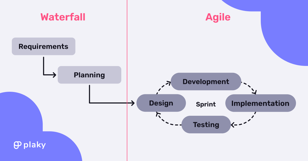 Waterfall-Agile hybrid approach