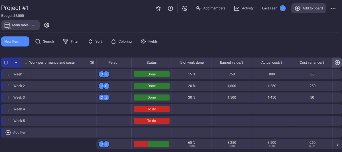 A weekly project cost performance breakdown shown in Plaky project management software