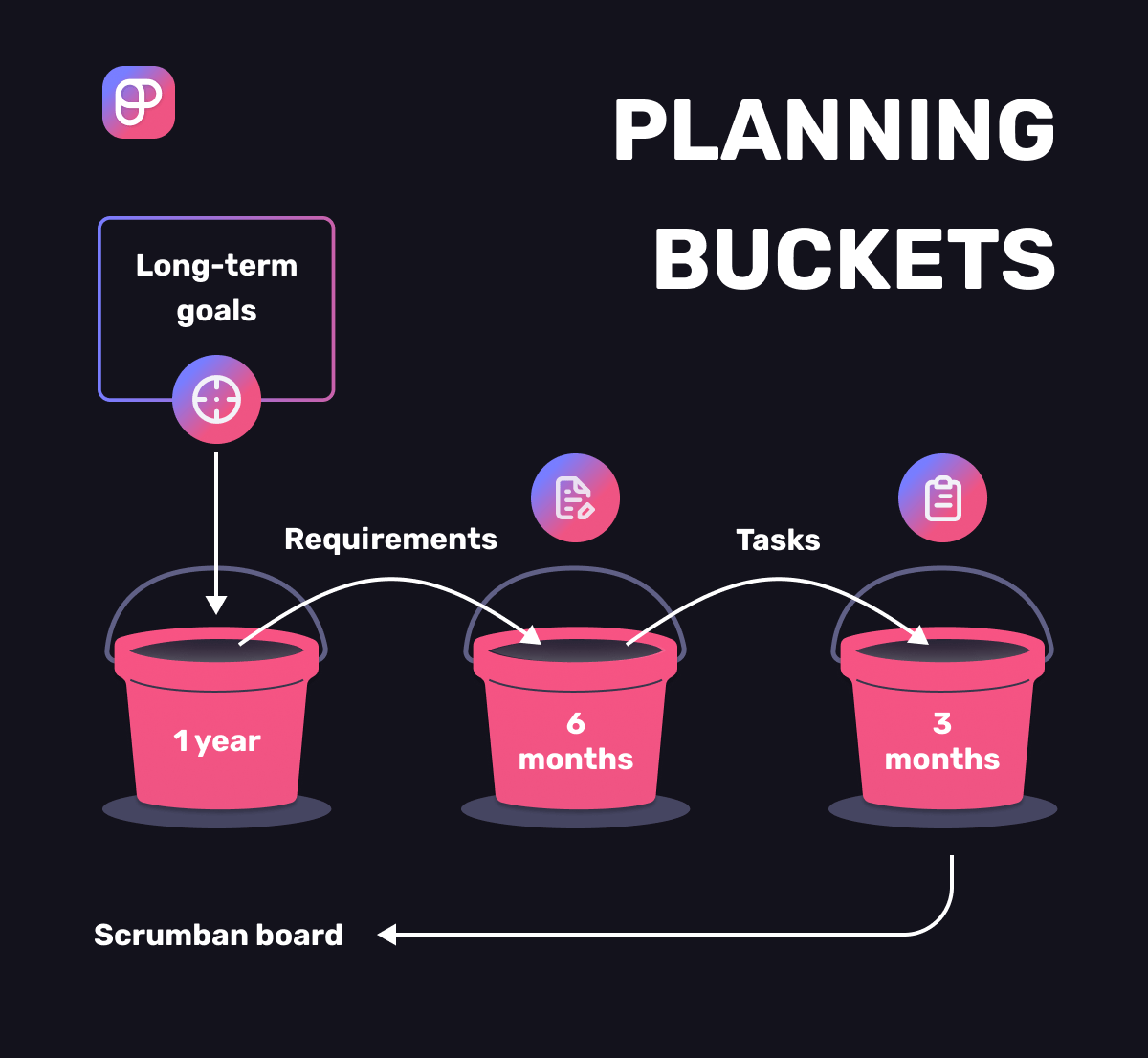 Bucket-size planning in Scrumban