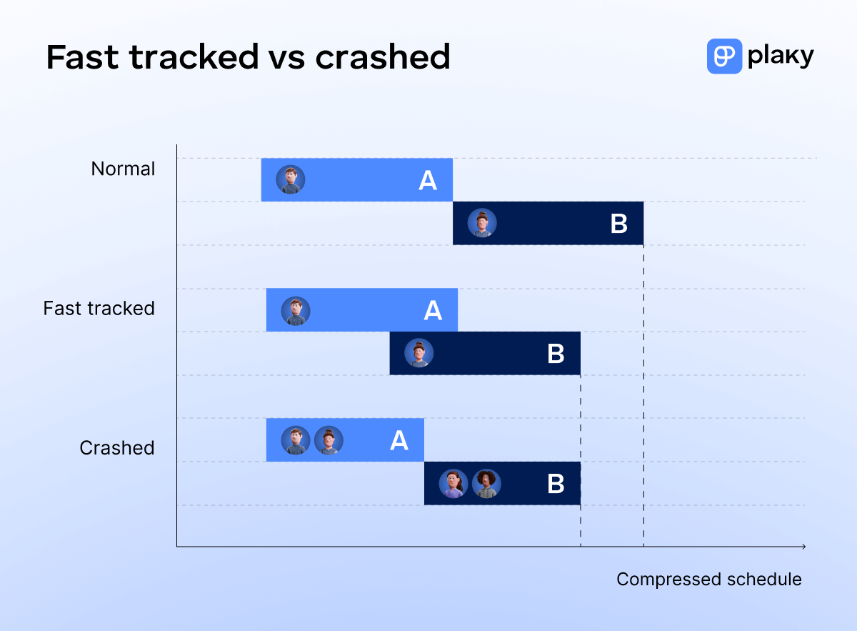 Crashing vs fast tracking in project management