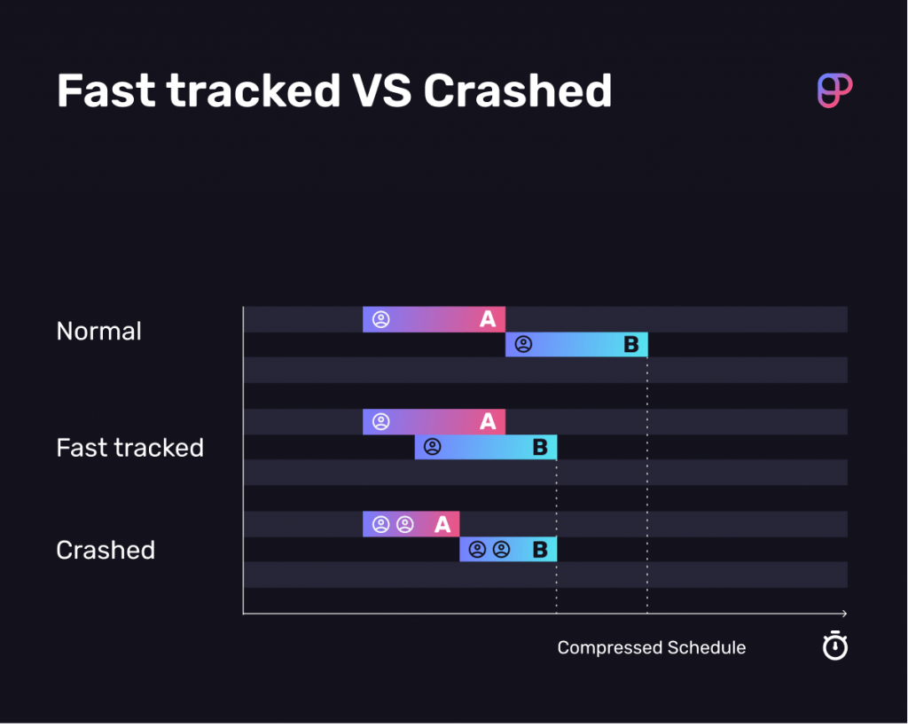 Crashing vs fast tracking in project management