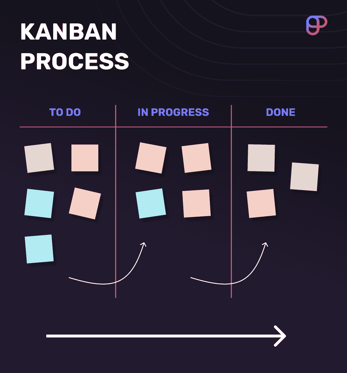 How Kanban works