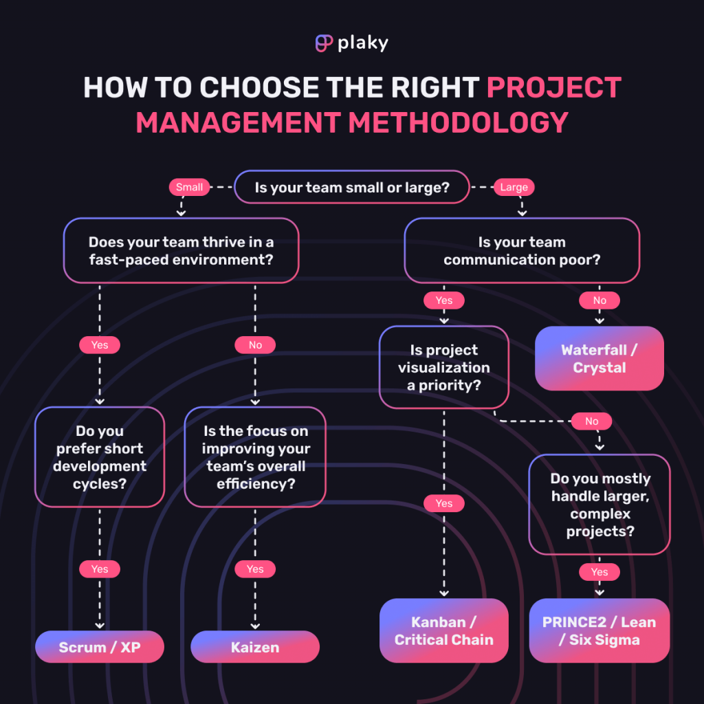How to choose the best project management methodology for your team
