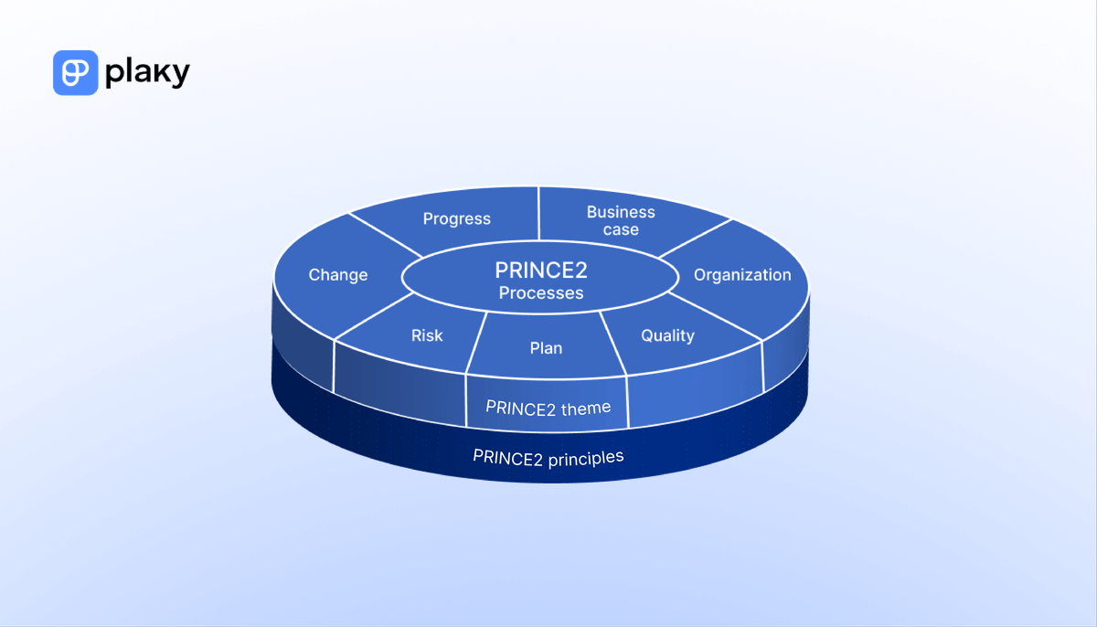 PRINCE2 PM methodology