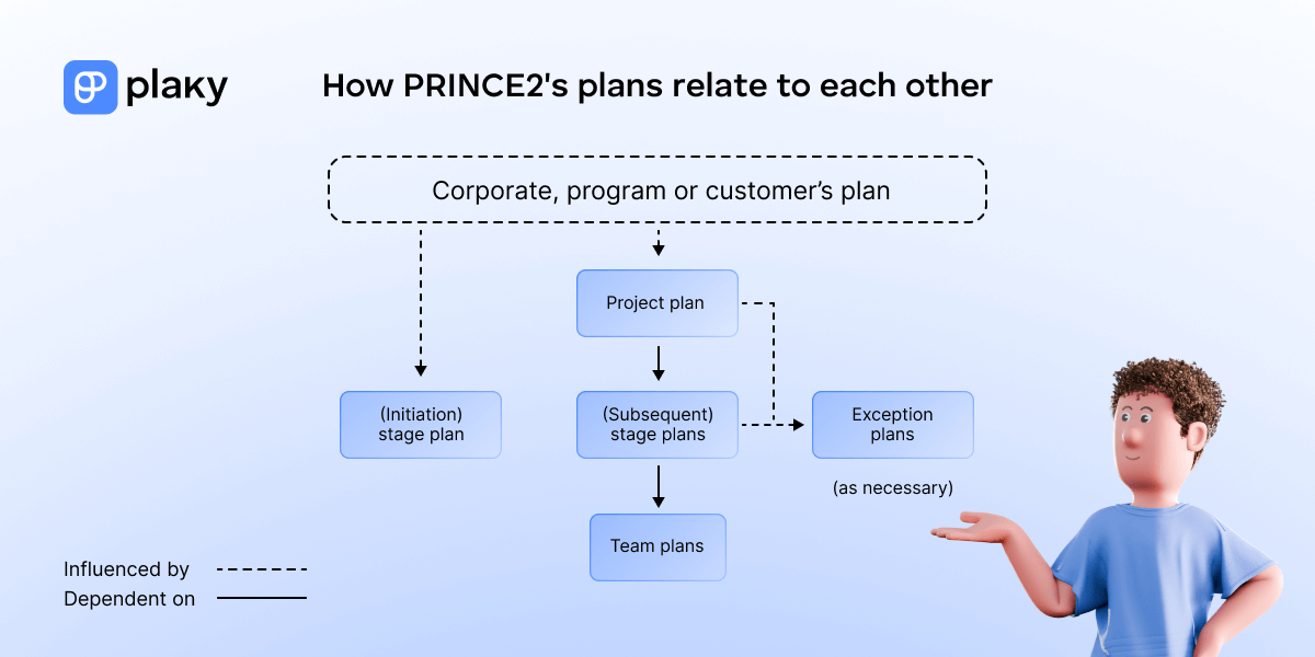 PRINCE2 plans correlation