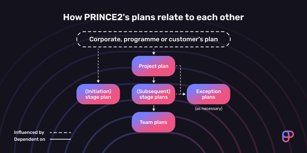 PRINCE2 Project Management Methodology Explained – Plaky Learn