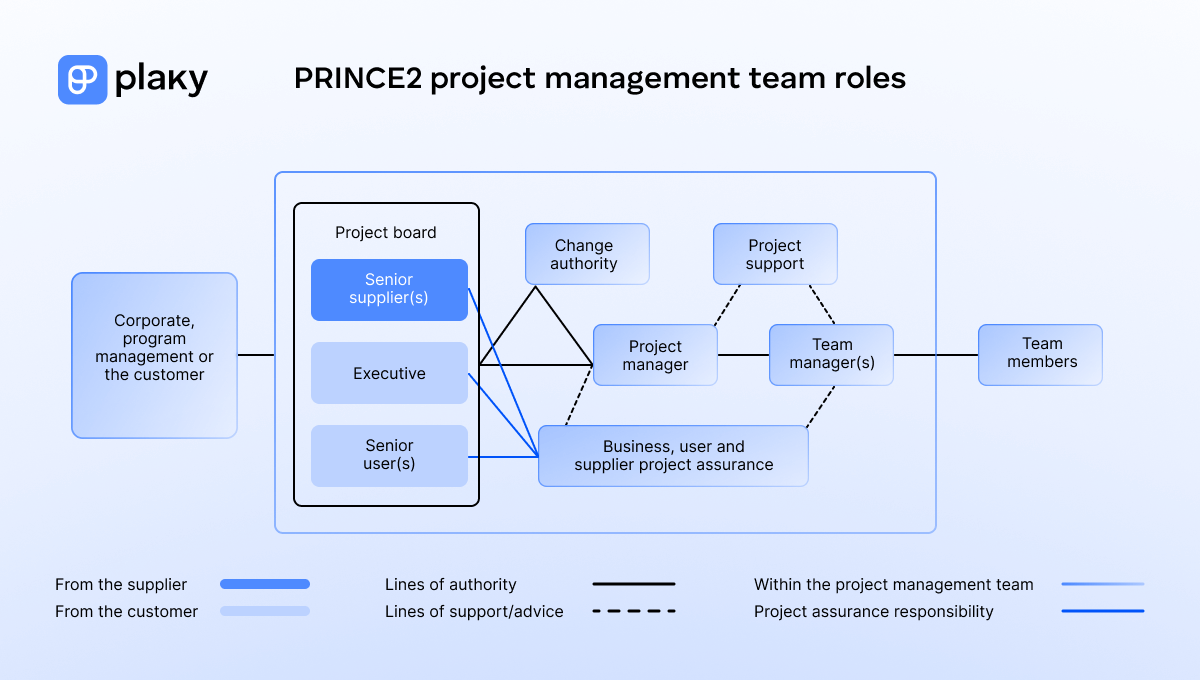 Roles and responsibilities in PRINCE2