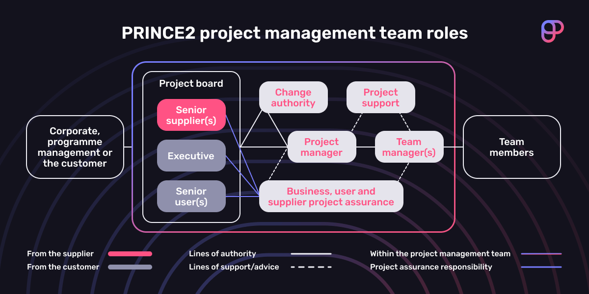 PRINCE2 Project Management Methodology Explained