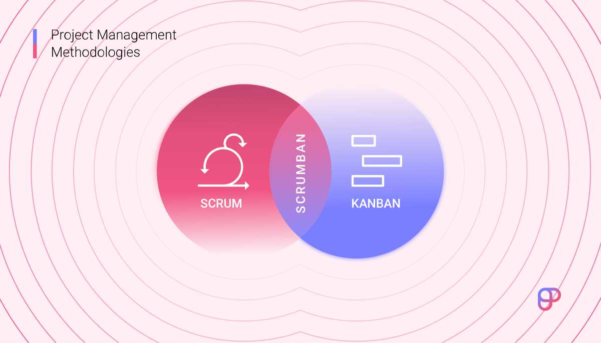 Visual representation of Scrumban combining the aspects of Scrum and Kanban