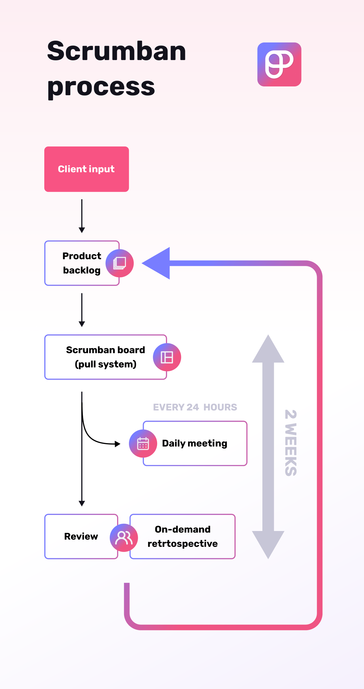 Visual representation of the Scrumban process