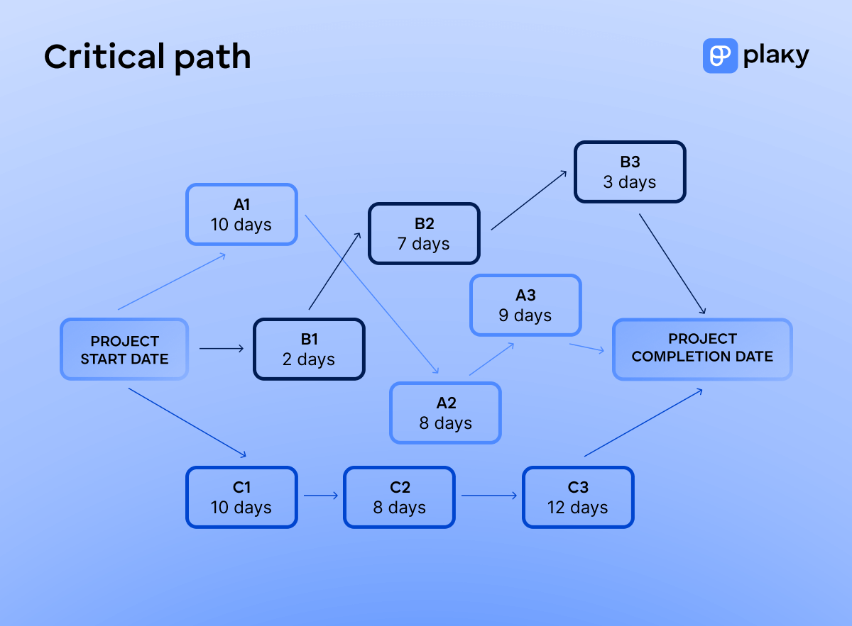 Visual representation of the critical path