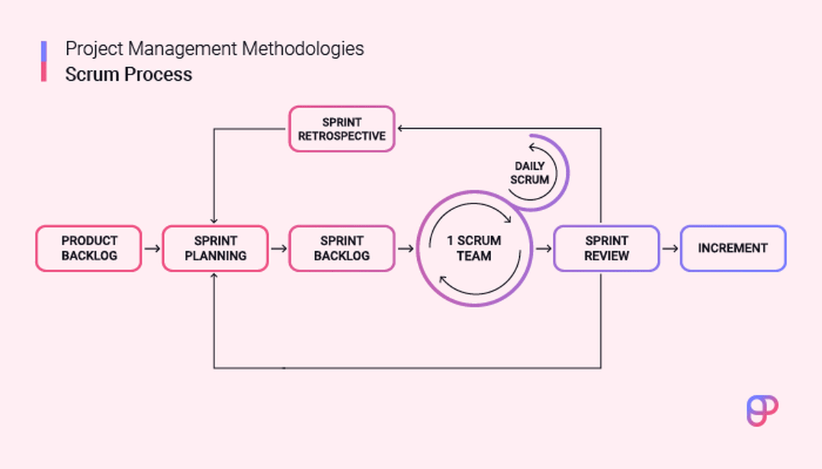 The process of a Sprint in Scrum