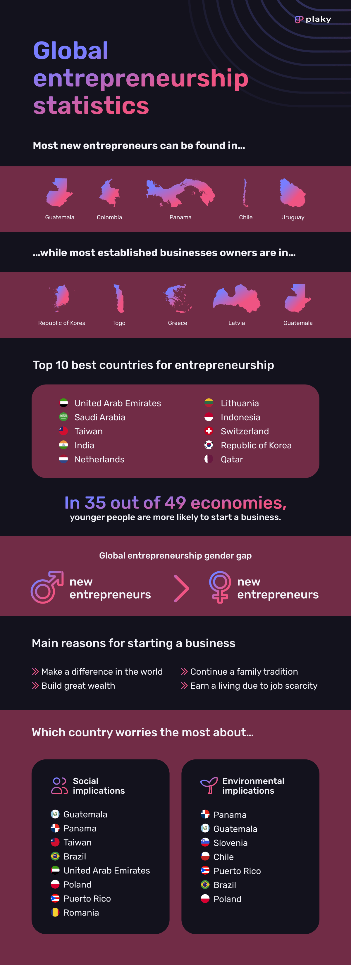 Global entrepreneurship statistics