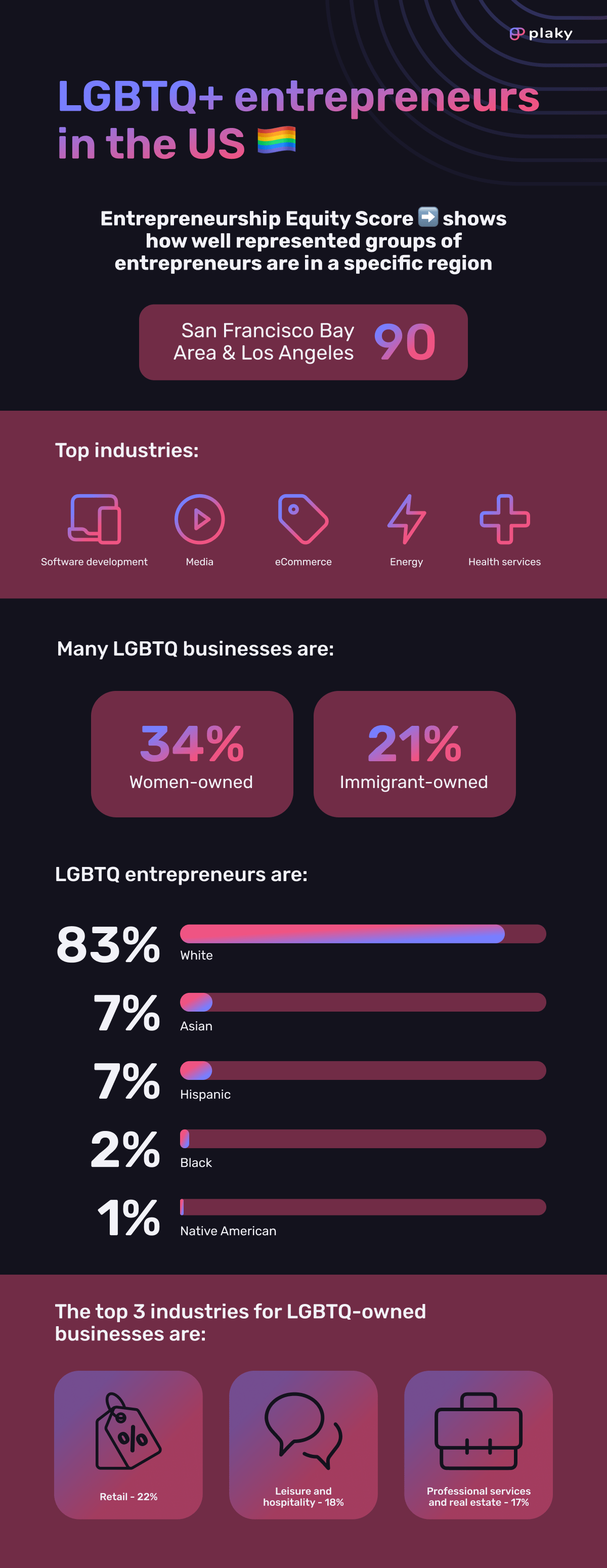 LGBTQ entrepreneurs statistics