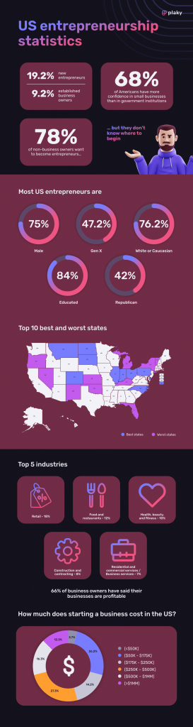 Overview Of The Top Entrepreneur Statistics For 2023