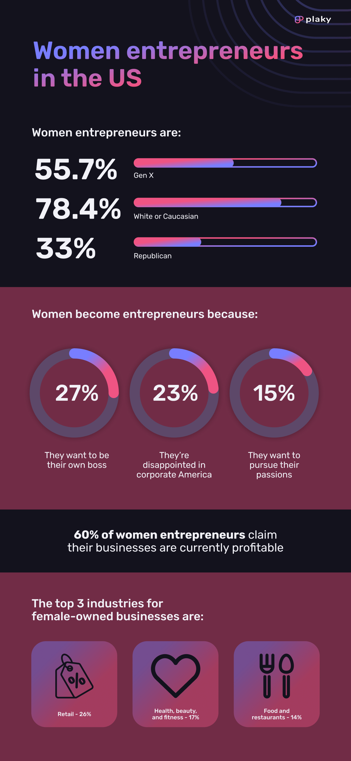 Women entrepreneurs statistics