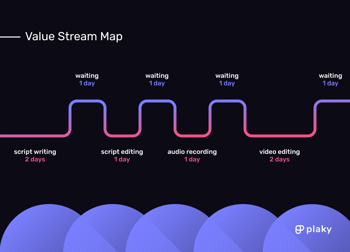 Example of a value stream map