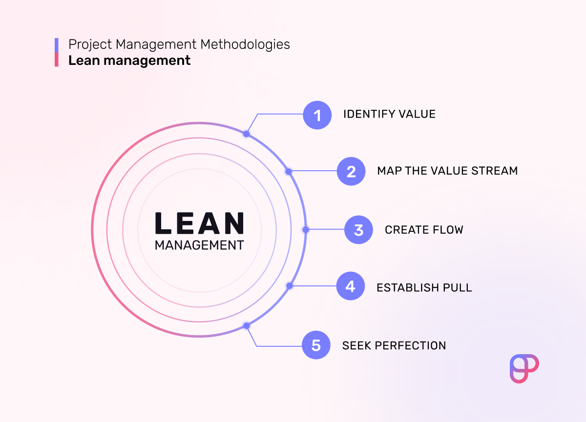 The 5 principles of Lean project management