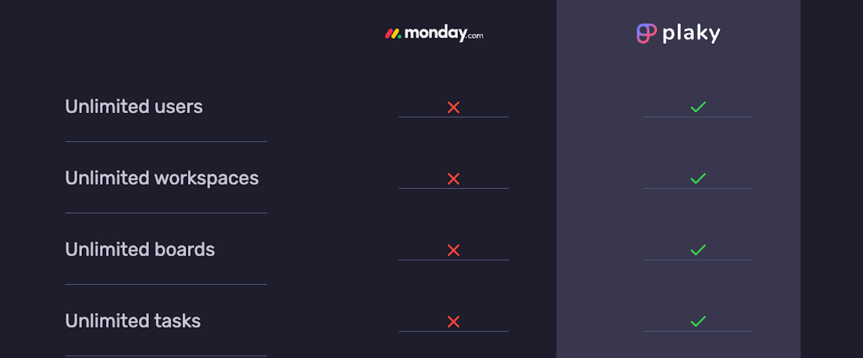Plaky vs monday.com comparison