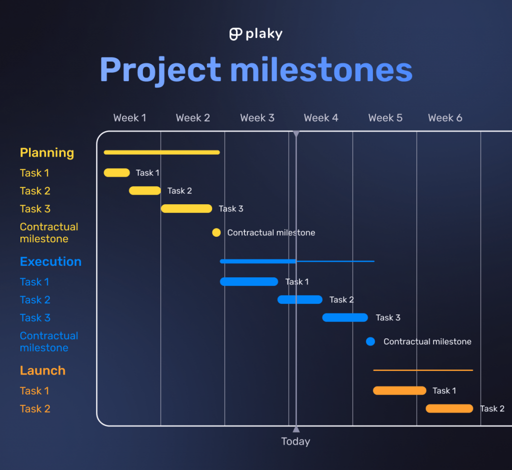 Project milestones — Gantt view