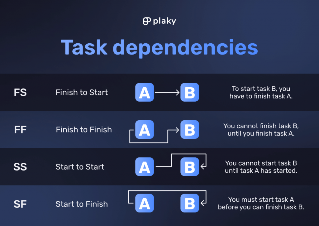 Dependencies In Project Management: Types And Examples