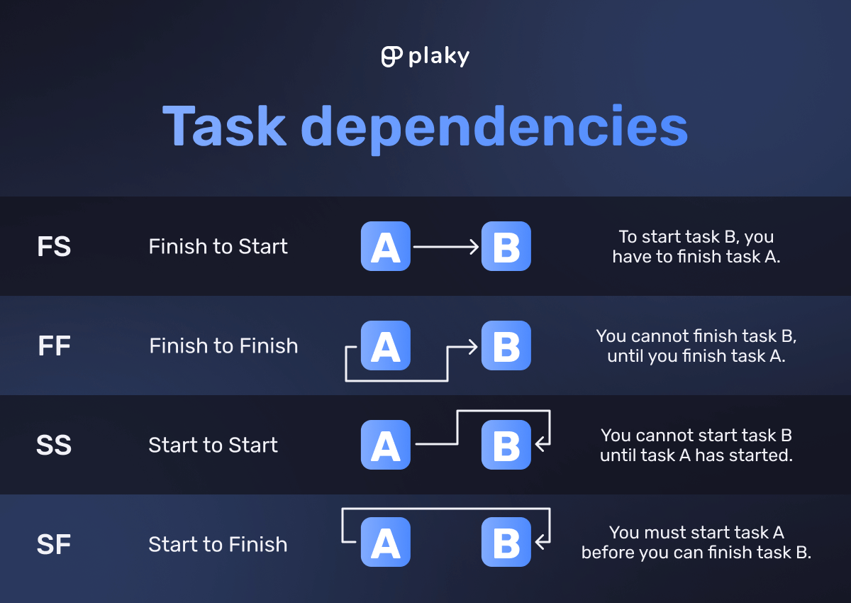 Task dependencies