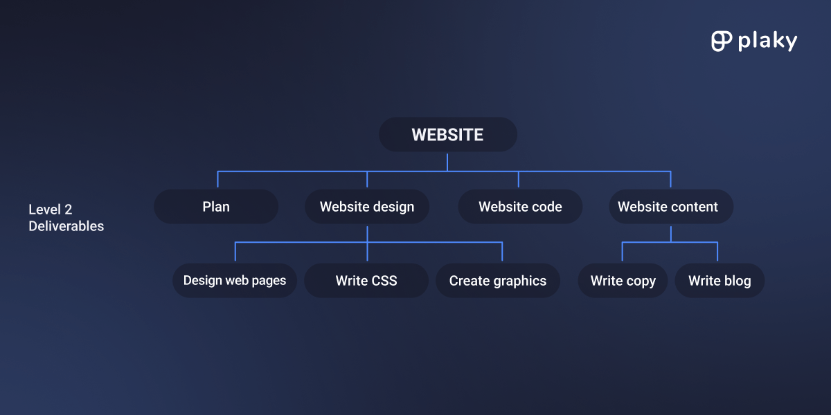 Deliverable-oriented WBS