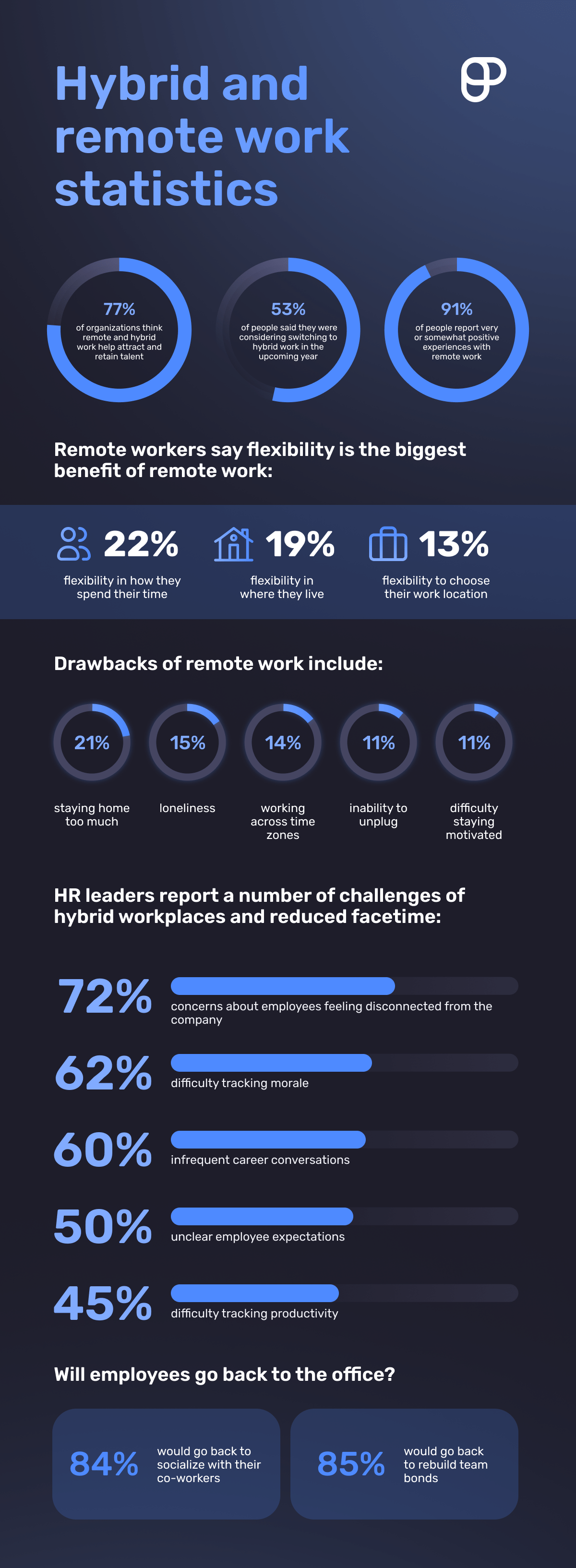 hybrid and remote work statistics