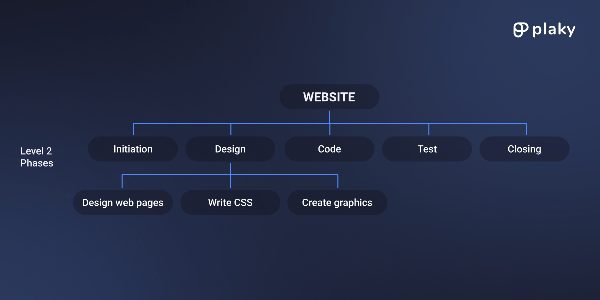 Phase-oriented WBS