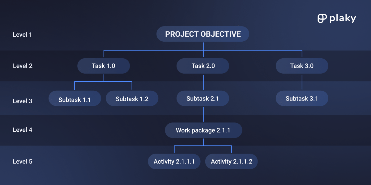 The levels of a work breakdown structure