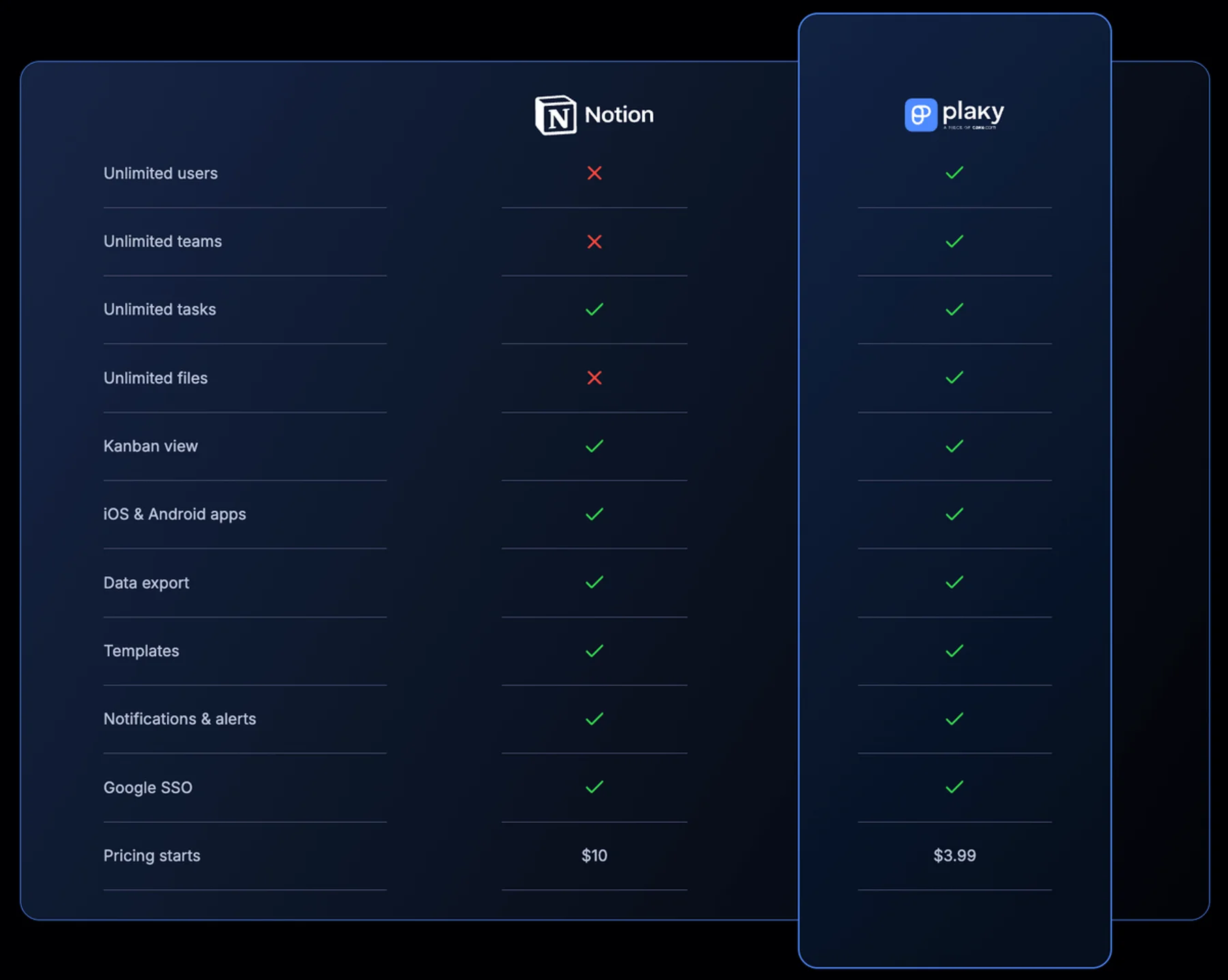 Notion vs. Plaky comparison