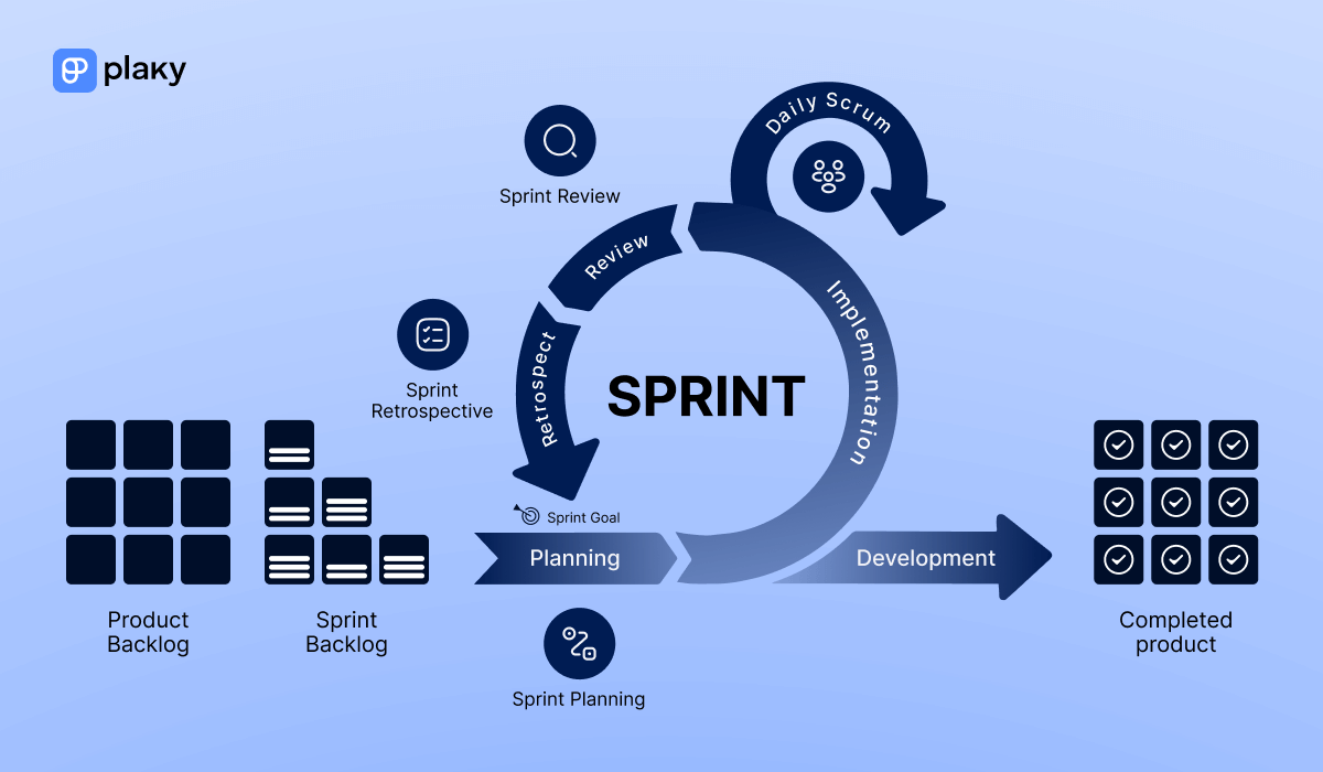 Scrum project management methodology