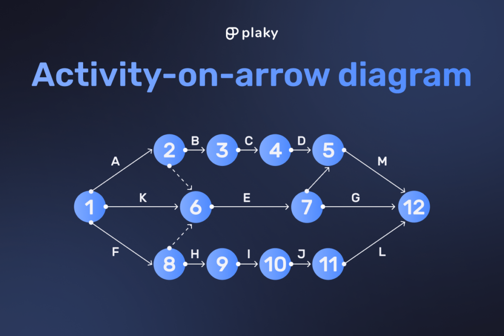 Project Network Diagram: What It Is and How to Create It