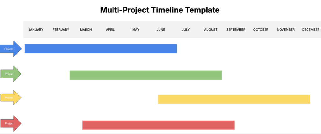 Multi-project timeline template