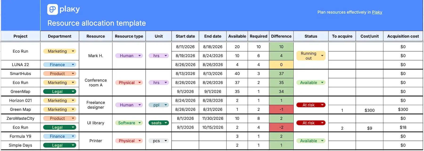 Resource allocation template