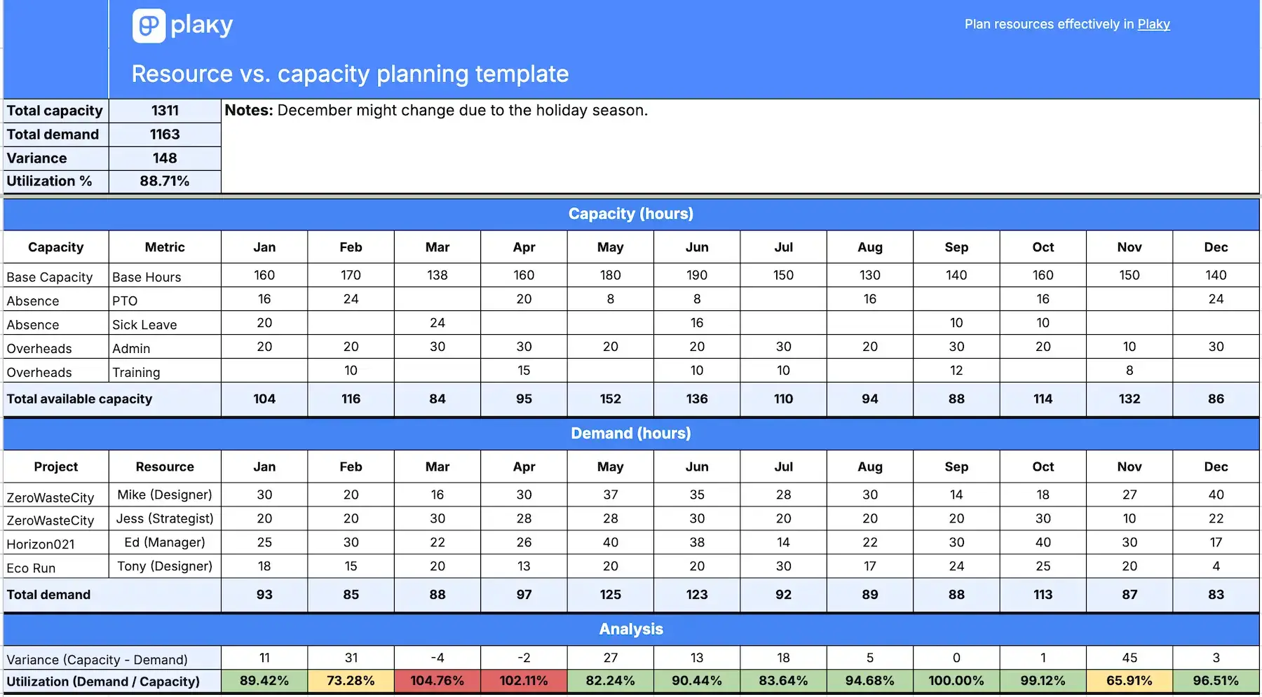 Resource vs. capacity planning template