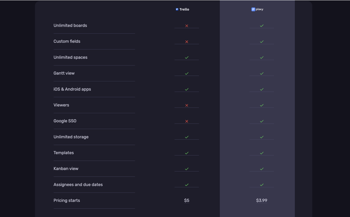 Trello vs Plaky comparison