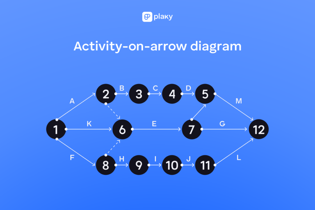What Is a Network Diagram in Project Management?